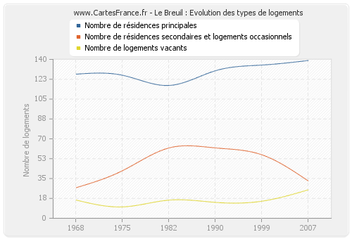 Le Breuil : Evolution des types de logements